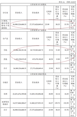 傳音控股一季度凈利8億顯韌性，毛利率與ROE雙降背后 手機(jī)主業(yè)迎“補(bǔ)稅”新變量